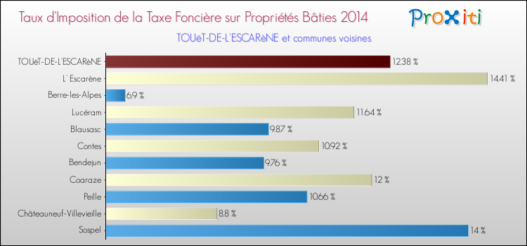 Taux d'imposition de la taxe foncière sur le bati 2014 pour TOUëT-DE-L'ESCARèNE et les communes proches Comparaison des taux d'imposition de la taxe foncière sur le bati 2014 pour TOUëT-DE-L'ESCARèNE et les communes voisines