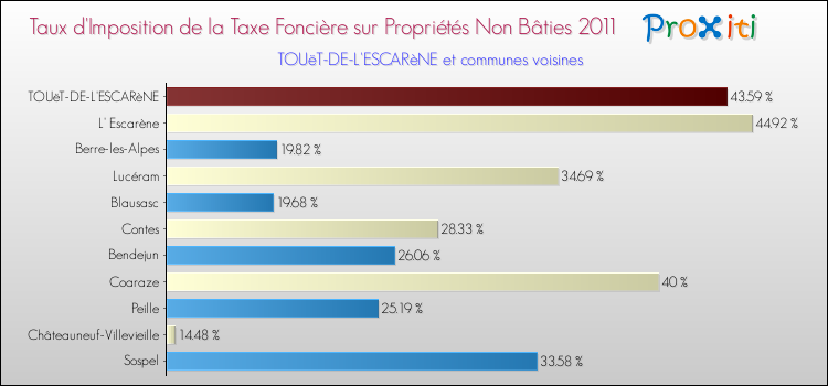 Taux d'imposition de la taxe foncière sur les immeubles et terrains non batis 2011 pour TOUëT-DE-L'ESCARèNE et les communes proches Comparaison des taux d'imposition de la taxe foncière sur les immeubles et terrains non batis 2011 pour TOUëT-DE-L'ESCARèNE et les communes voisines