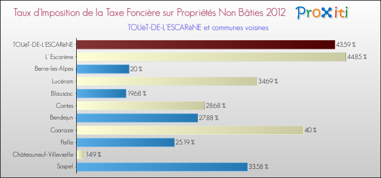 Taux d'imposition de la taxe foncière sur les immeubles et terrains non batis 2012 pour TOUëT-DE-L'ESCARèNE et les communes proches Comparaison des taux d'imposition de la taxe foncière sur les immeubles et terrains non batis 2012 pour TOUëT-DE-L'ESCARèNE et les communes voisines