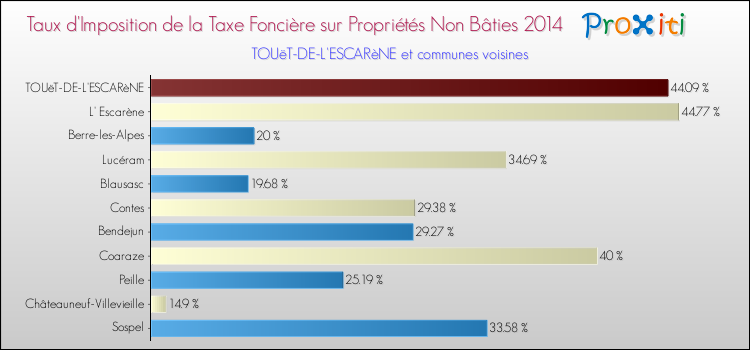 Taux d'imposition de la taxe foncière sur les immeubles et terrains non batis 2014 pour TOUëT-DE-L'ESCARèNE et les communes proches Comparaison des taux d'imposition de la taxe foncière sur les immeubles et terrains non batis 2014 pour TOUëT-DE-L'ESCARèNE et les communes voisines