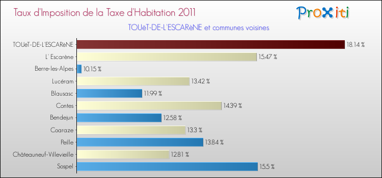 Taux d'imposition de la taxe d'habitation 2011 pour TOUëT-DE-L'ESCARèNE et les communes proches Comparaison des taux d'imposition de la taxe d'habitation 2011 pour TOUëT-DE-L'ESCARèNE et les communes voisines