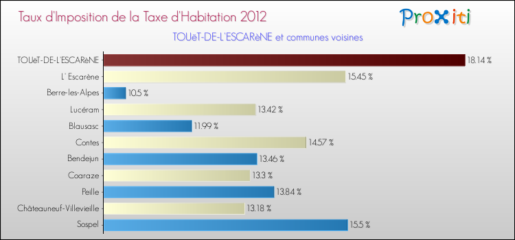 Taux d'imposition de la taxe d'habitation 2012 pour TOUëT-DE-L'ESCARèNE et les communes proches Comparaison des taux d'imposition de la taxe d'habitation 2012 pour TOUëT-DE-L'ESCARèNE et les communes voisines