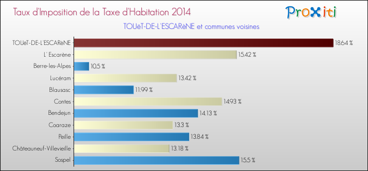 Taux d'imposition de la taxe d'habitation 2014 pour TOUëT-DE-L'ESCARèNE et les communes proches Comparaison des taux d'imposition de la taxe d'habitation 2014 pour TOUëT-DE-L'ESCARèNE et les communes voisines