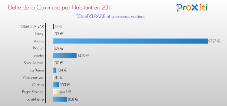 Dette par habitant de la commune en 2011 pour TOUëT-SUR-VAR et les communes proches Comparaison de la dette par habitant de la commune en 2011 pour TOUëT-SUR-VAR et les communes voisines