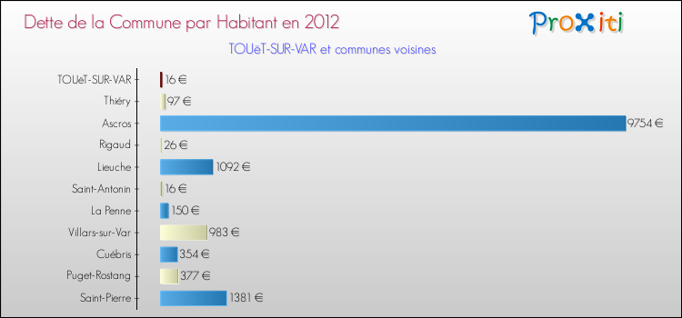 Dette par habitant de la commune en 2012 pour TOUëT-SUR-VAR et les communes proches Comparaison de la dette par habitant de la commune en 2012 pour TOUëT-SUR-VAR et les communes voisines