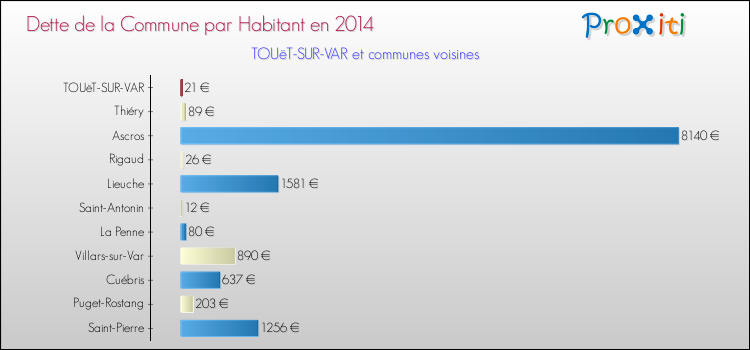 Dette par habitant de la commune en 2014 pour TOUëT-SUR-VAR et les communes proches Comparaison de la dette par habitant de la commune en 2014 pour TOUëT-SUR-VAR et les communes voisines