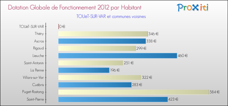 Montant des dotations globales de fonctionnement DGF par Habitant pour TOUëT-SUR-VAR et les communes proches Comparaison des des dotations globales de fonctionnement DGF par habitant pour TOUëT-SUR-VAR et les communes voisines