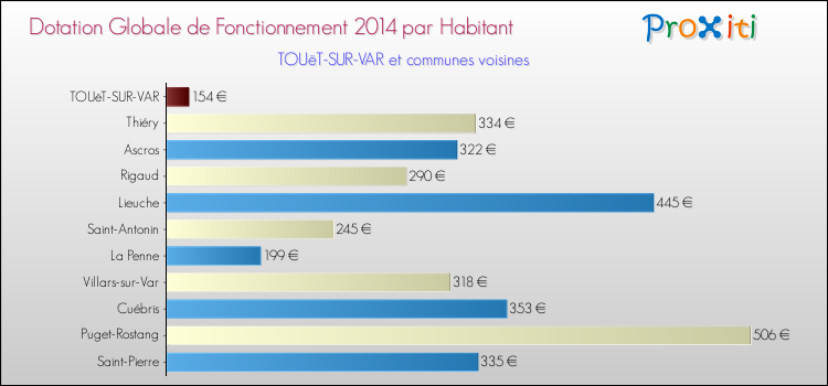 Montant des dotations globales de fonctionnement DGF par Habitant pour TOUëT-SUR-VAR et les communes proches en 2014. Comparaison des des dotations globales de fonctionnement DGF par habitant pour TOUëT-SUR-VAR et les communes voisines en 2014.