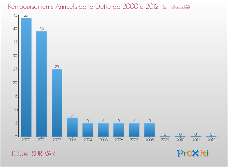 Evolution de l'annuité de la dette pour la commune de TOUëT-SUR-VAR de 2000 à 2012 Annuités de la dette pour TOUëT-SUR-VAR de 2000 à 2012