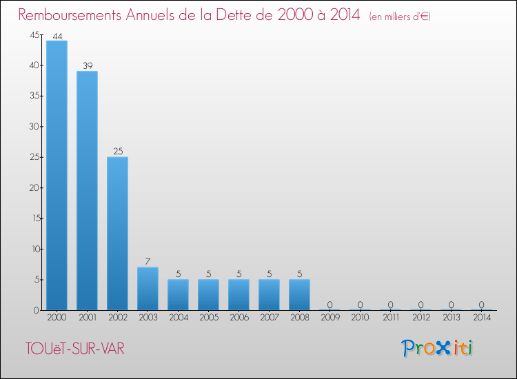 Evolution de l'annuité de la dette pour la commune de TOUëT-SUR-VAR de 2000 à 2014 Annuités de la dette pour TOUëT-SUR-VAR de 2000 à 2014