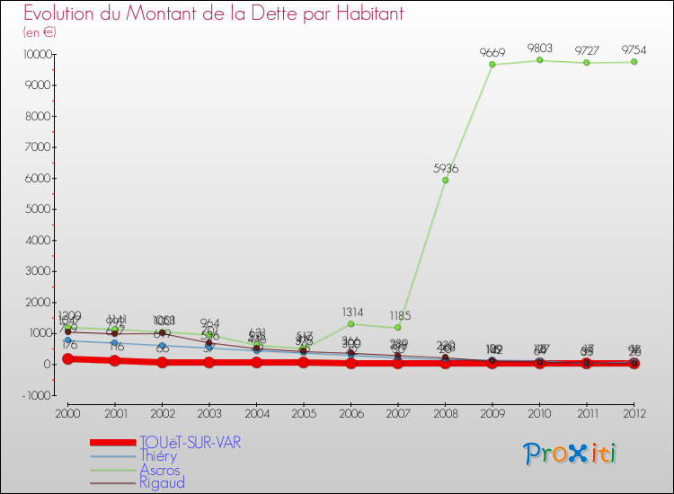 Evolution de la dette par habitant pour la commune de TOUëT-SUR-VAR et les communes proches de 2000 à 2012 Comparaison de la dette par habitant pour TOUëT-SUR-VAR et les communes voisines de 2000 à 2012