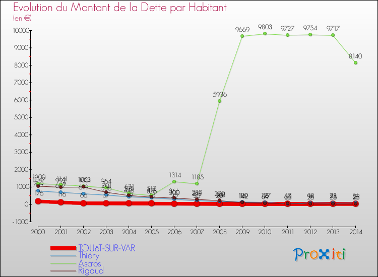 Evolution de la dette par habitant pour la commune de TOUëT-SUR-VAR et les communes proches de 2000 à 2014 Comparaison de la dette par habitant pour TOUëT-SUR-VAR et les communes voisines de 2000 à 2014