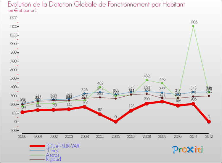 Evolution et montant de la dotation globale de fonctionnement par Habitant pour TOUëT-SUR-VAR et les communes proches Comparaison des dotations globales de fonctionnement par habitant pour TOUëT-SUR-VAR et les communes voisines
