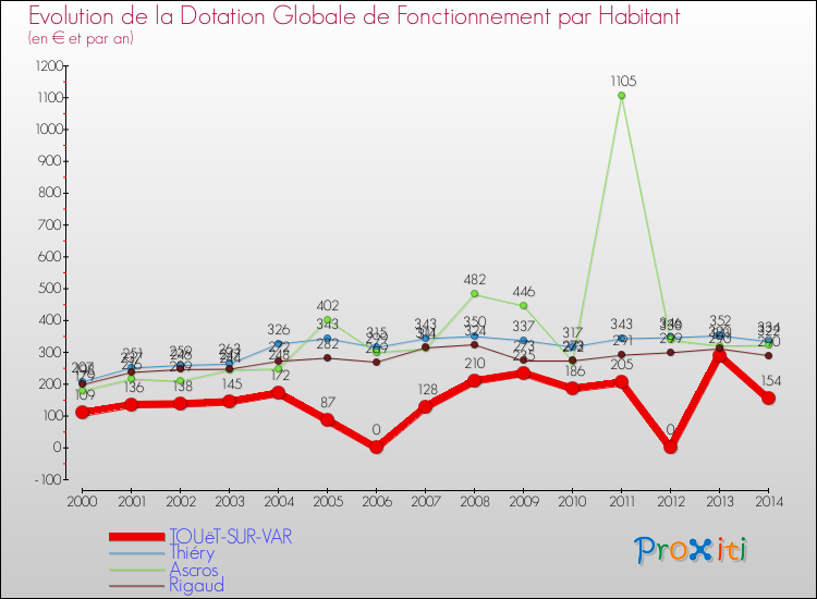 Evolution et montant de la dotation globale de fonctionnement par Habitant pour TOUëT-SUR-VAR et les communes proches de 2000 à 2014. Comparaison des dotations globales de fonctionnement par habitant pour TOUëT-SUR-VAR et les communes voisines de 2000 à 2014.