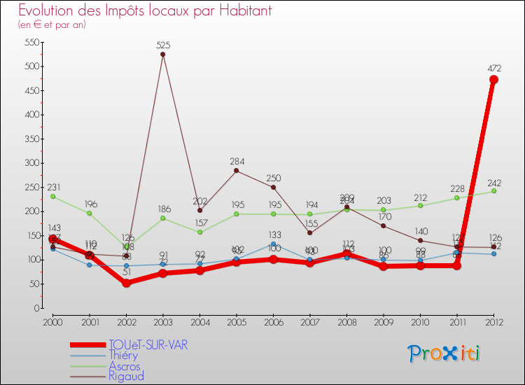 Evolution et montant des impôts locaux par Habitant pour TOUëT-SUR-VAR et les communes proches Comparaison des impôts locaux par habitant pour TOUëT-SUR-VAR et les communes voisines