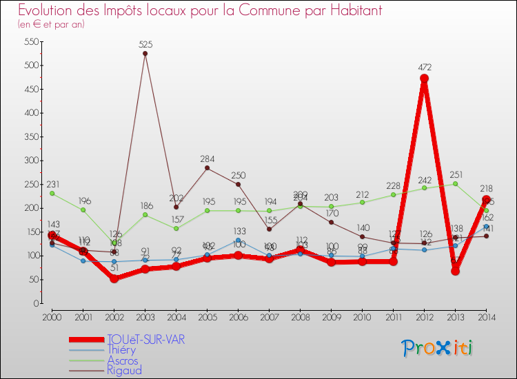 Evolution et montant des impôts locaux par Habitant pour TOUëT-SUR-VAR et les communes proches de 2000 à 2014 Comparaison des impôts locaux par habitant pour TOUëT-SUR-VAR et les communes voisines de 2000 à 2014