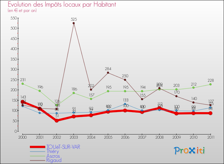 Evolution et montant des impôts locaux par Habitant pour TOUëT-SUR-VAR et les communes proches Comparaison des impôts locaux par habitant pour TOUëT-SUR-VAR et les communes voisines