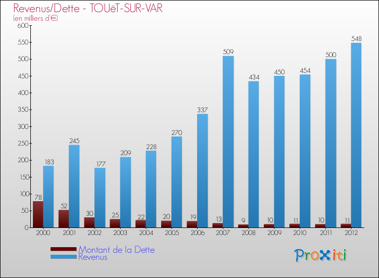 Evolution comparée de la dette et des revenus pour la commune de TOUëT-SUR-VAR de 2000 à 2012 Comparaison de la dette et des revenus pour TOUëT-SUR-VAR de 2000 à 2012
