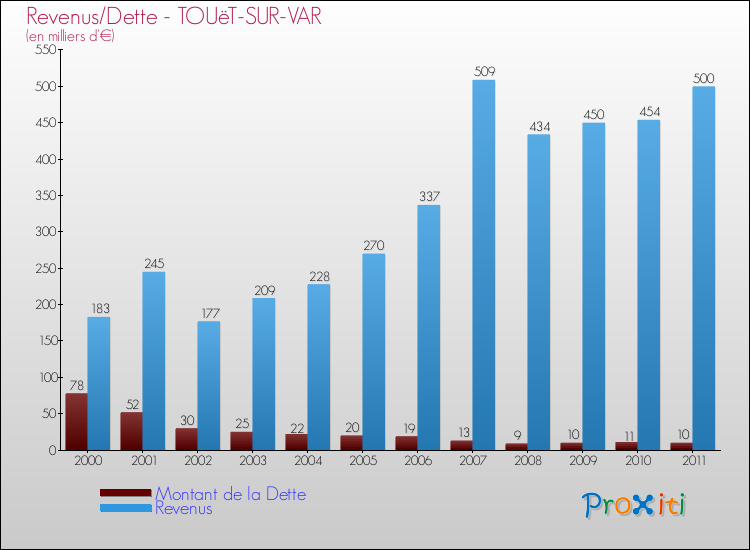 Evolution comparée de la dette et des revenus pour la commune de TOUëT-SUR-VAR de 2000 à 2011 Comparaison de la dette et des revenus pour TOUëT-SUR-VAR de 2000 à 2011