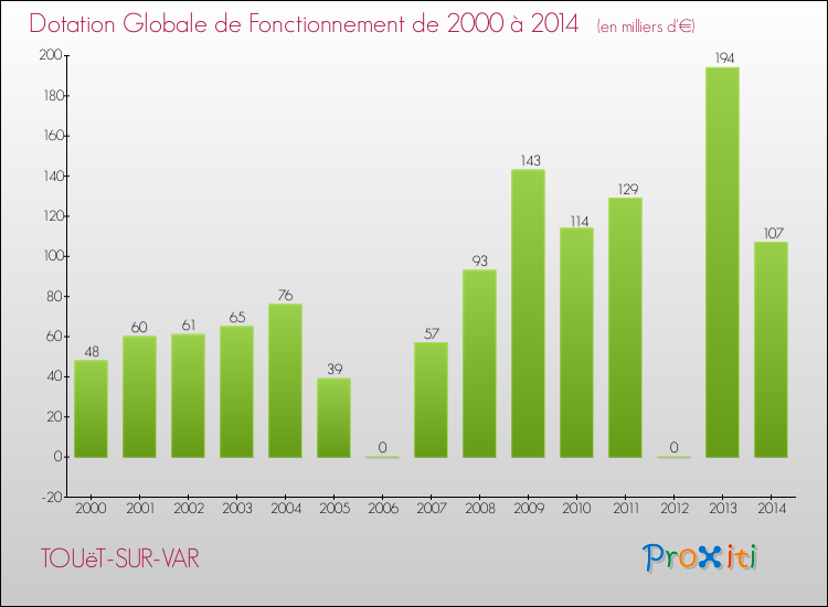 Evolution du montant de la Dotation Globale de Fonctionnement pour la commune de TOUëT-SUR-VAR de 2000 à 2014 Evolution du montant de la Dotation Globale de Fonctionnement pour TOUëT-SUR-VAR de 2000 à 2014