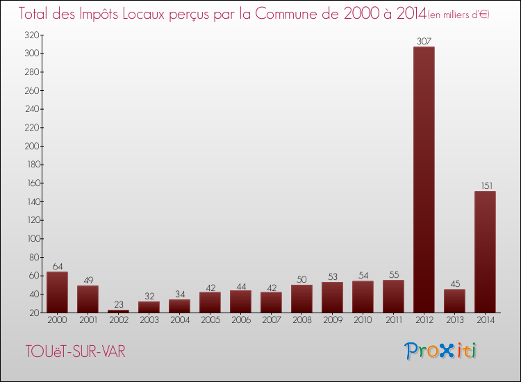 Evolution des Impôts Locaux pour la commune de TOUëT-SUR-VAR de 2000 à 2014 Evolution des Impôts Locaux pour TOUëT-SUR-VAR de 2000 à 2014