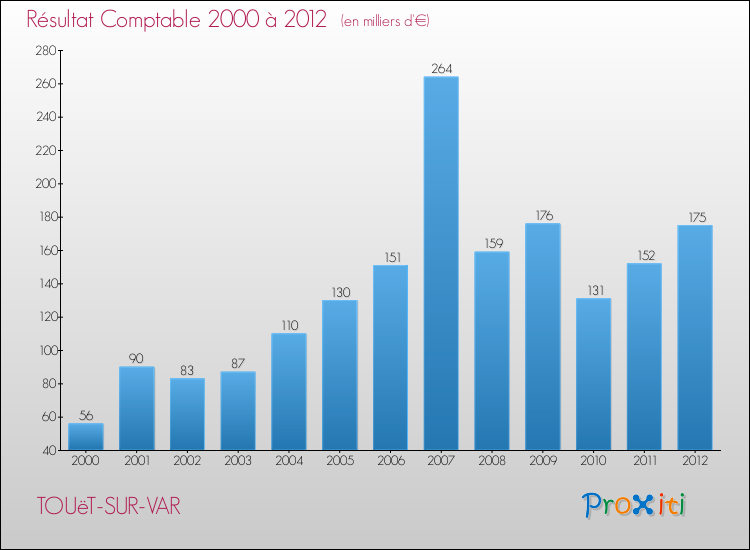 Evolution du résultat comptable pour la commune de TOUëT-SUR-VAR de 2000 à 2012 Evolution du résultat comptable pour TOUëT-SUR-VAR de 2000 à 2012