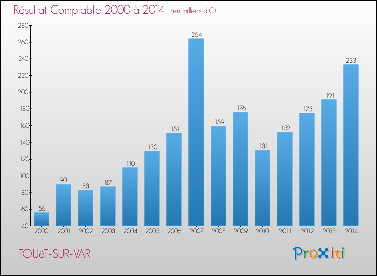 Evolution du résultat comptable pour la commune de TOUëT-SUR-VAR de 2000 à 2014 Evolution du résultat comptable pour TOUëT-SUR-VAR de 2000 à 2014