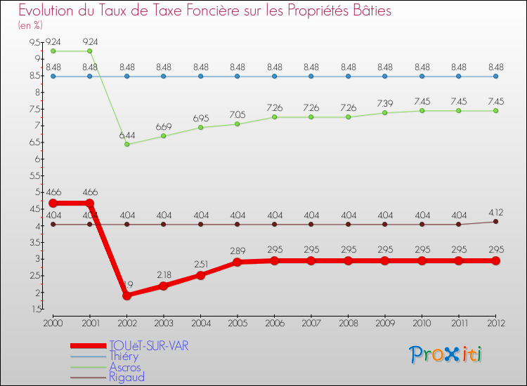 Evolution du taux de la taxe foncière sur le bati pour TOUëT-SUR-VAR et les communes proches de 2000 à 2012 Comparaison des taux de taxe foncière sur le bati pour TOUëT-SUR-VAR et les communes voisines de 2000 à 2012