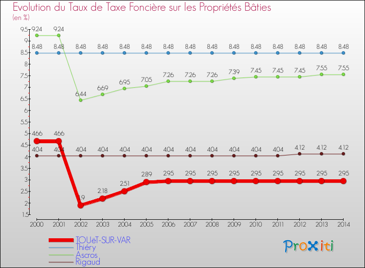 Evolution du taux de la taxe foncière sur le bati pour TOUëT-SUR-VAR et les communes proches de 2000 à 2014 Comparaison des taux de taxe foncière sur le bati pour TOUëT-SUR-VAR et les communes voisines de 2000 à 2014