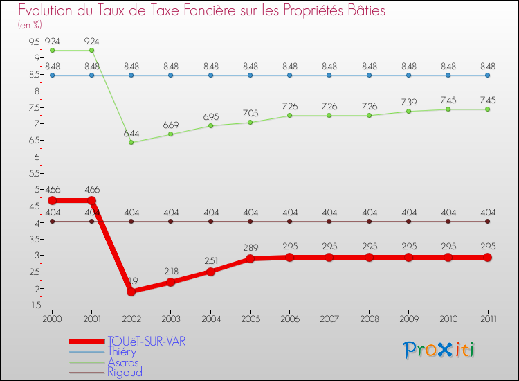 Evolution du taux de la taxe foncière sur le bati pour TOUëT-SUR-VAR et les communes proches Comparaison des taux de taxe foncière sur le bati pour TOUëT-SUR-VAR et les communes voisines