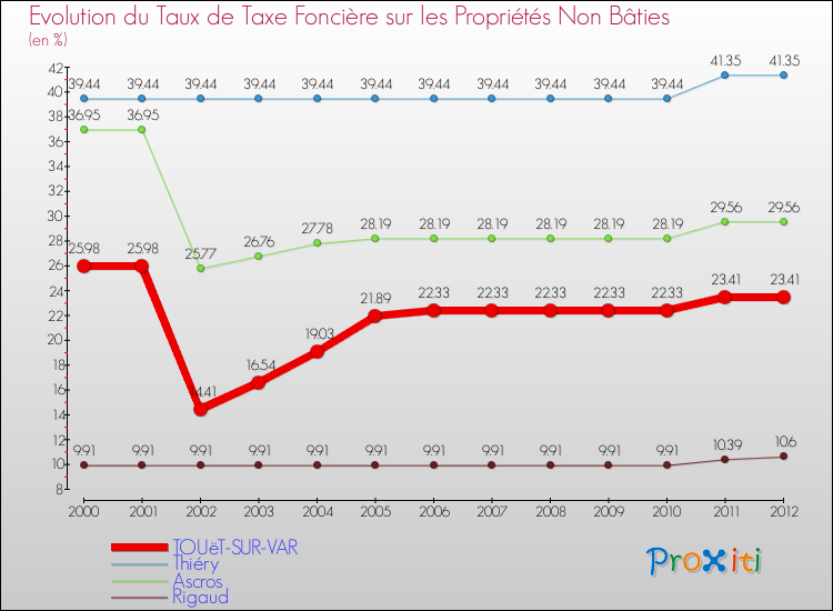 Evolution du taux de la taxe foncière sur les immeubles et terrains non batis pour TOUëT-SUR-VAR et les communes proches de 2000 à 2012 Comparaison des taux de la taxe foncière sur les immeubles et terrains non batis pour TOUëT-SUR-VAR et les communes voisines de 2000 à 2012