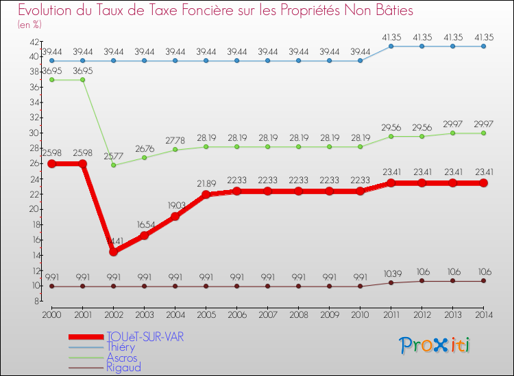 Evolution du taux de la taxe foncière sur les immeubles et terrains non batis pour TOUëT-SUR-VAR et les communes proches de 2000 à 2014 Comparaison des taux de la taxe foncière sur les immeubles et terrains non batis pour TOUëT-SUR-VAR et les communes voisines de 2000 à 2014