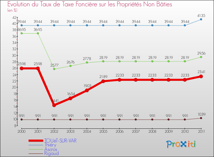 Evolution du taux de la taxe foncière sur les immeubles et terrains non batis pour TOUëT-SUR-VAR et les communes proches Comparaison des taux de la taxe foncière sur les immeubles et terrains non batis pour TOUëT-SUR-VAR et les communes voisines