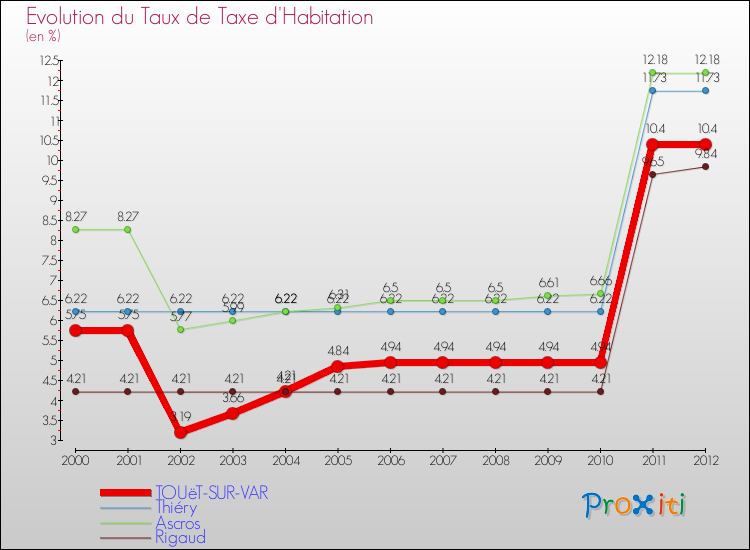 Evolution du taux de la taxe d'habitation pour TOUëT-SUR-VAR et les communes proches Comparaison des taux de la taxe d'habitation pour TOUëT-SUR-VAR et les communes voisines