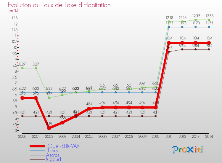 Evolution du taux de la taxe d'habitation pour TOUëT-SUR-VAR et les communes proches de 2000 à 2014 Comparaison des taux de la taxe d'habitation pour TOUëT-SUR-VAR et les communes voisines de 2000 à 2014