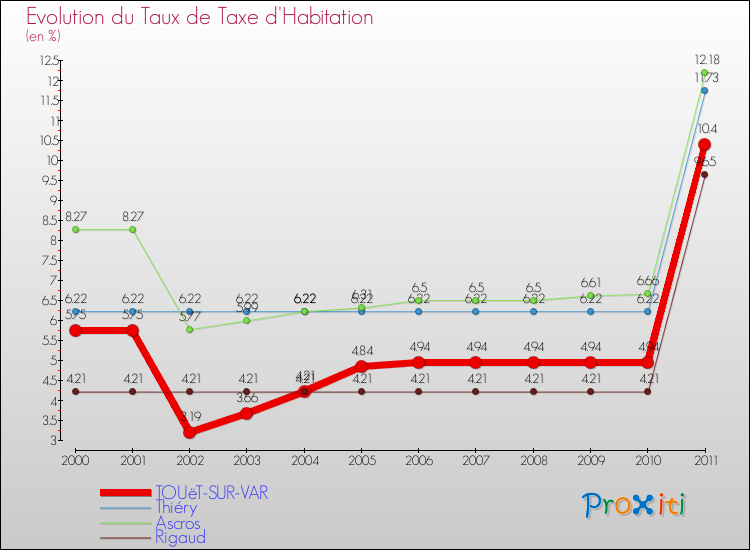 Evolution du taux de la taxe d'habitation pour TOUëT-SUR-VAR et les communes proches Comparaison des taux de la taxe d'habitation pour TOUëT-SUR-VAR et les communes voisines