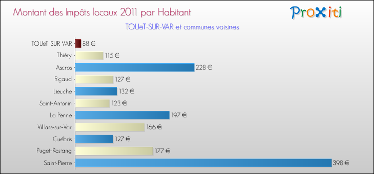 Montant des impôts locaux par Habitant pour TOUëT-SUR-VAR et les communes proches Comparaison des impôts locaux par habitant pour TOUëT-SUR-VAR et les communes voisines