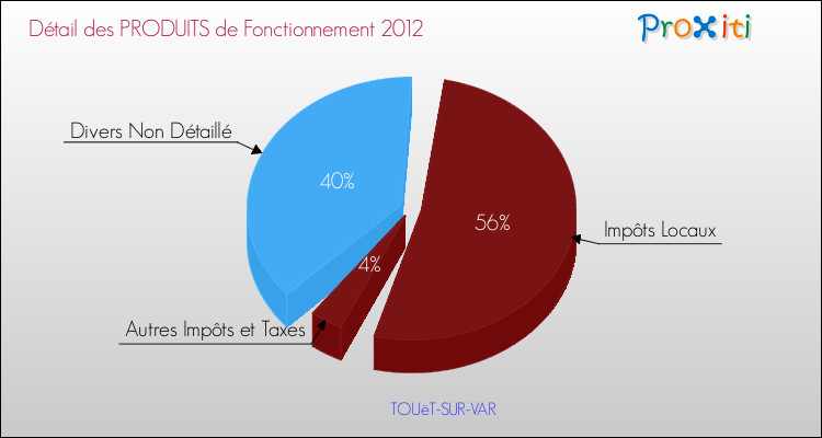 Décomposition du Budget de Fonctionnement 2012 de la commune de TOUëT-SUR-VAR Budget de Fonctionnement 2012 pour la commune de TOUëT-SUR-VAR