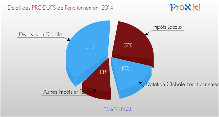 Décomposition du Budget de Fonctionnement 2014 de la commune de TOUëT-SUR-VAR Budget de Fonctionnement 2014 pour la commune de TOUëT-SUR-VAR