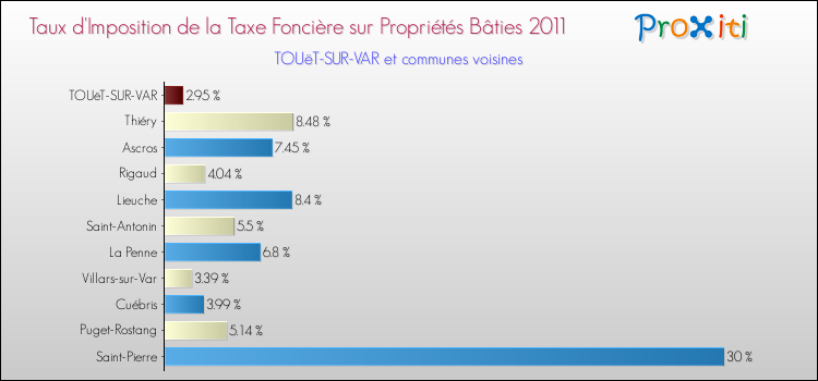 Taux d'imposition de la taxe foncière sur le bati 2011 pour TOUëT-SUR-VAR et les communes proches Comparaison des taux d'imposition de la taxe foncière sur le bati 2011 pour TOUëT-SUR-VAR et les communes voisines