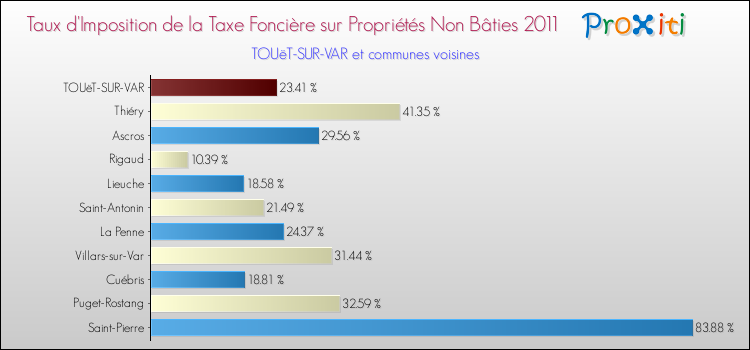 Taux d'imposition de la taxe foncière sur les immeubles et terrains non batis 2011 pour TOUëT-SUR-VAR et les communes proches Comparaison des taux d'imposition de la taxe foncière sur les immeubles et terrains non batis 2011 pour TOUëT-SUR-VAR et les communes voisines