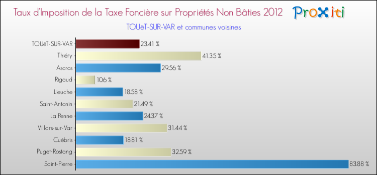 Taux d'imposition de la taxe foncière sur les immeubles et terrains non batis 2012 pour TOUëT-SUR-VAR et les communes proches Comparaison des taux d'imposition de la taxe foncière sur les immeubles et terrains non batis 2012 pour TOUëT-SUR-VAR et les communes voisines