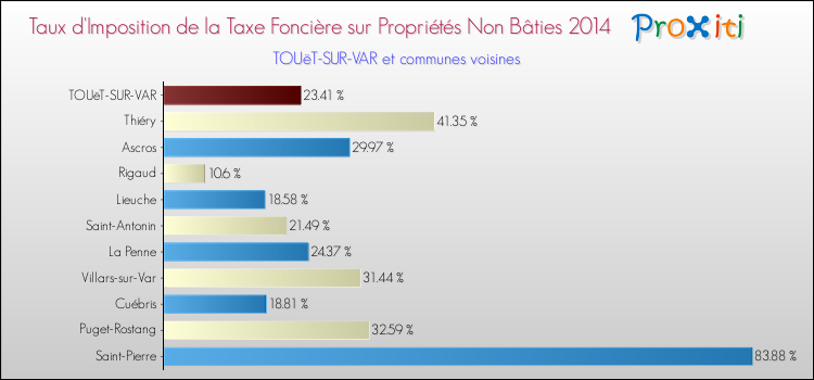 Taux d'imposition de la taxe foncière sur les immeubles et terrains non batis 2014 pour TOUëT-SUR-VAR et les communes proches Comparaison des taux d'imposition de la taxe foncière sur les immeubles et terrains non batis 2014 pour TOUëT-SUR-VAR et les communes voisines