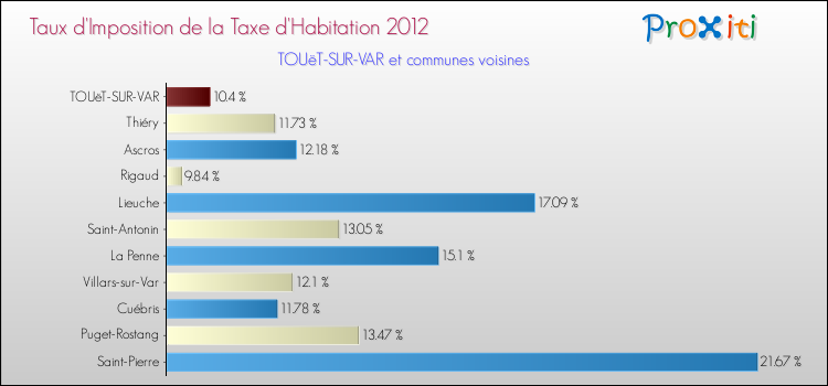 Taux d'imposition de la taxe d'habitation 2012 pour TOUëT-SUR-VAR et les communes proches Comparaison des taux d'imposition de la taxe d'habitation 2012 pour TOUëT-SUR-VAR et les communes voisines