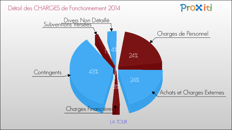 Décomposition des Charges de Fonctionnement 2014 de la commune de LA TOUR Charges de Fonctionnement 2014 pour la commune de LA TOUR