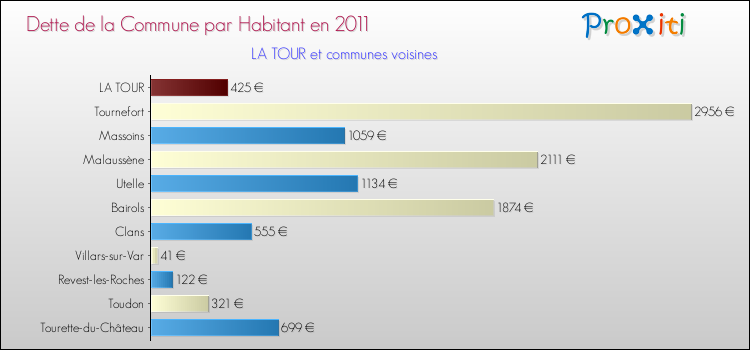 Dette par habitant de la commune en 2011 pour LA TOUR et les communes proches Comparaison de la dette par habitant de la commune en 2011 pour LA TOUR et les communes voisines