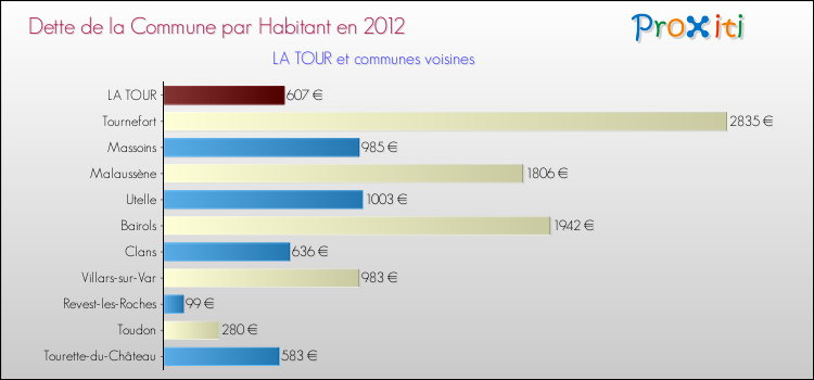 Dette par habitant de la commune en 2012 pour LA TOUR et les communes proches Comparaison de la dette par habitant de la commune en 2012 pour LA TOUR et les communes voisines