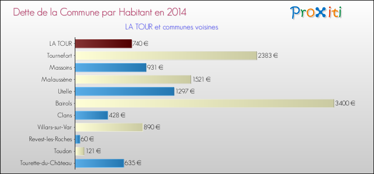 Dette par habitant de la commune en 2014 pour LA TOUR et les communes proches Comparaison de la dette par habitant de la commune en 2014 pour LA TOUR et les communes voisines