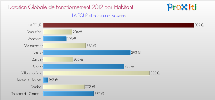 Montant des dotations globales de fonctionnement DGF par Habitant pour LA TOUR et les communes proches Comparaison des des dotations globales de fonctionnement DGF par habitant pour LA TOUR et les communes voisines