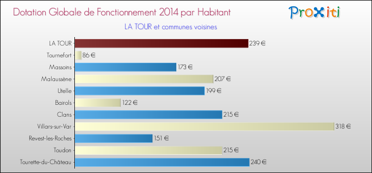 Montant des dotations globales de fonctionnement DGF par Habitant pour LA TOUR et les communes proches en 2014. Comparaison des des dotations globales de fonctionnement DGF par habitant pour LA TOUR et les communes voisines en 2014.